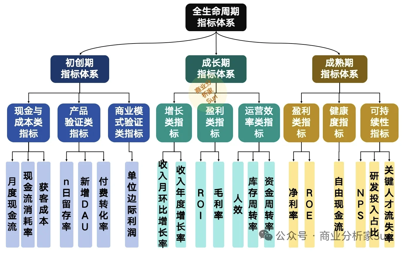 企业全生命周期指标体系