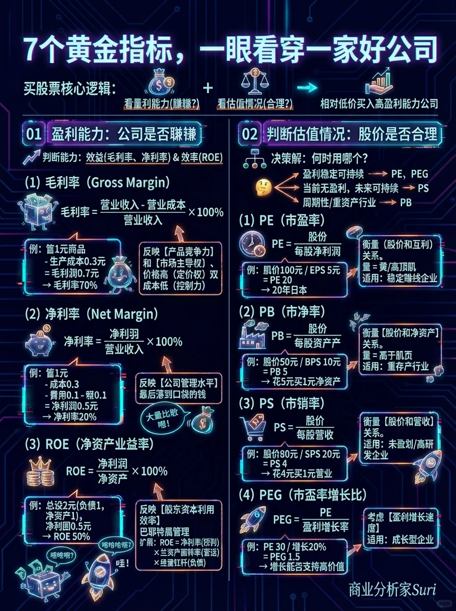 7个黄金指标看透一家好公司（Gemini绘制）