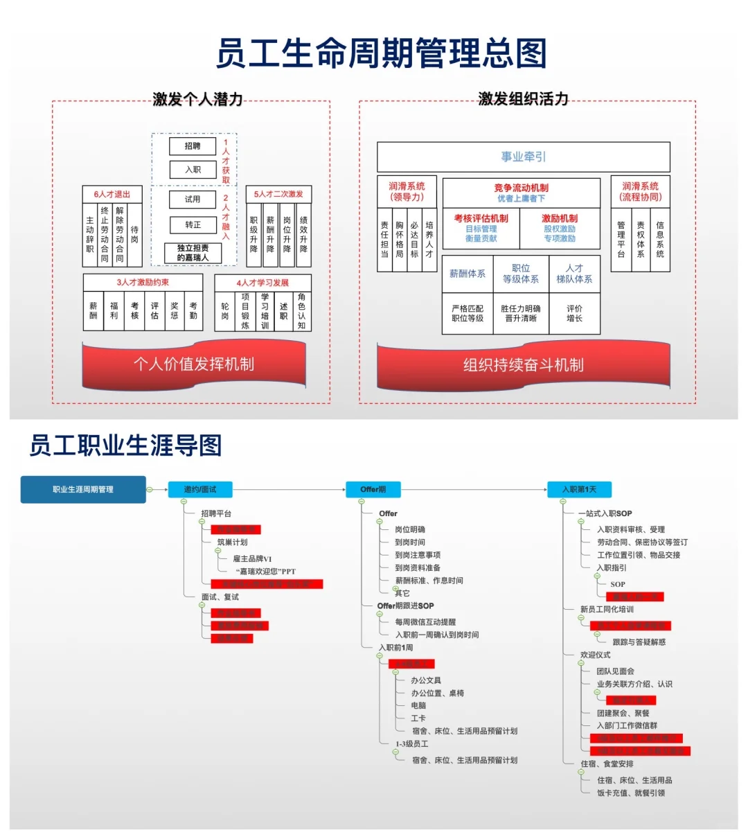 不愧是阿里级员工生命周期闭环系统！