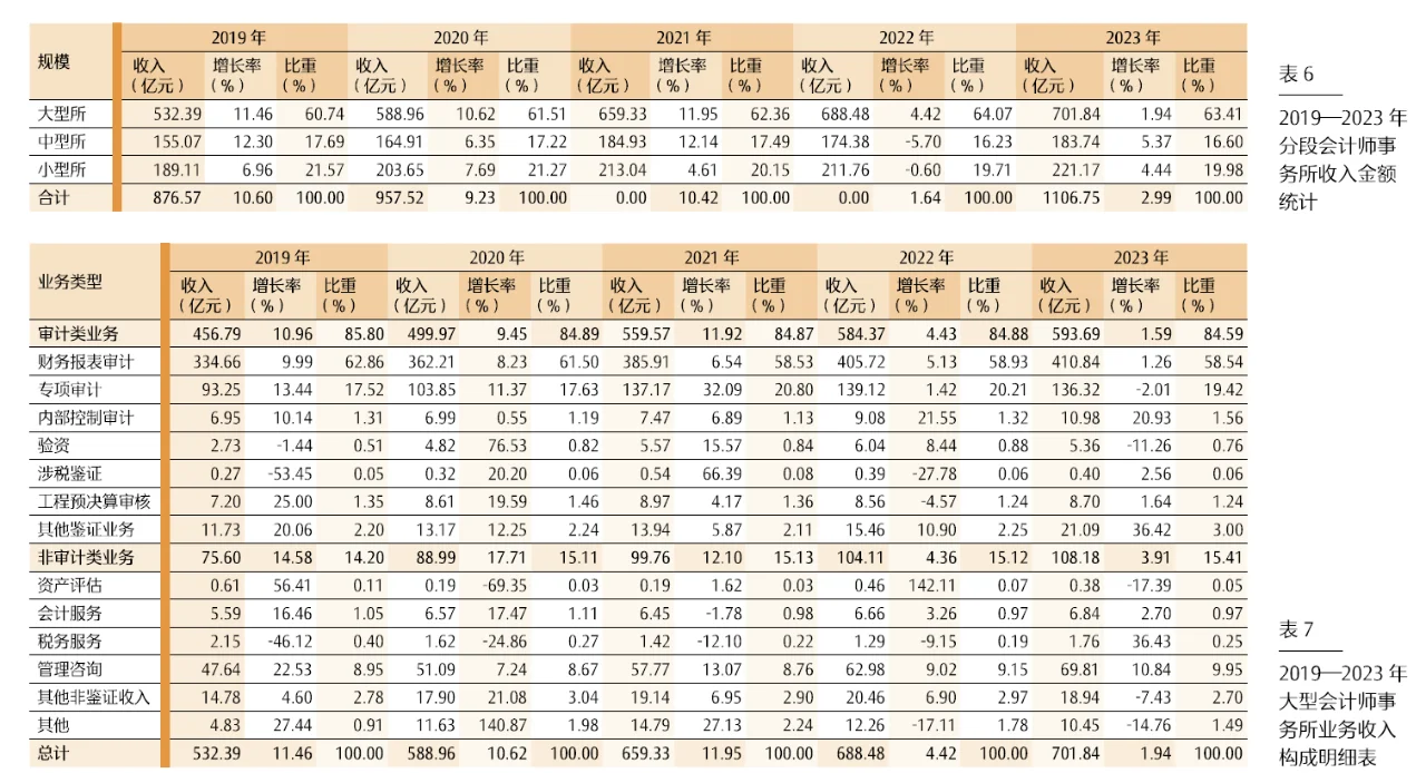 中国审计市场:行业稳态持续,营收增速放缓
