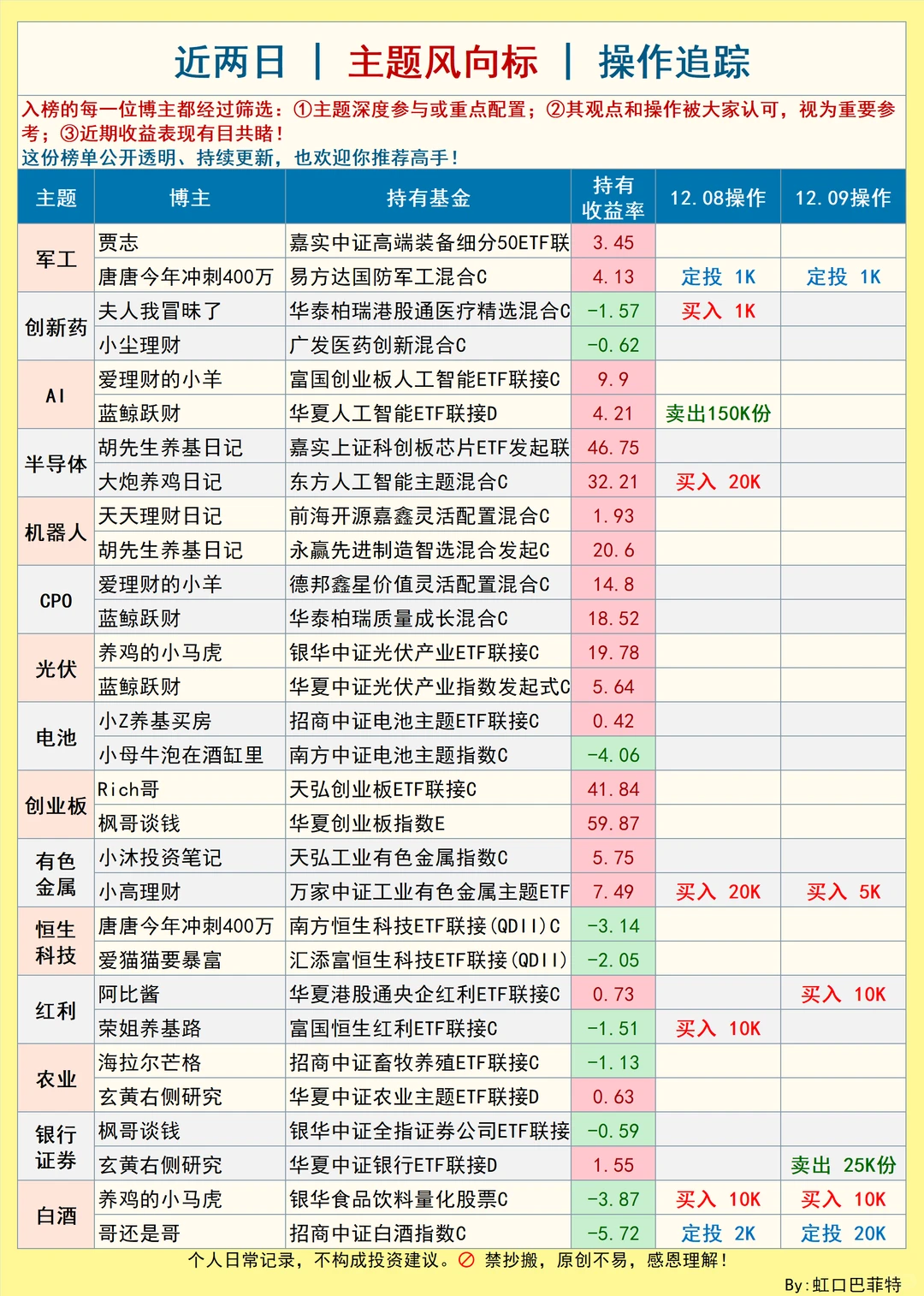 实盘基金博主操作?两点半简报|12月09日