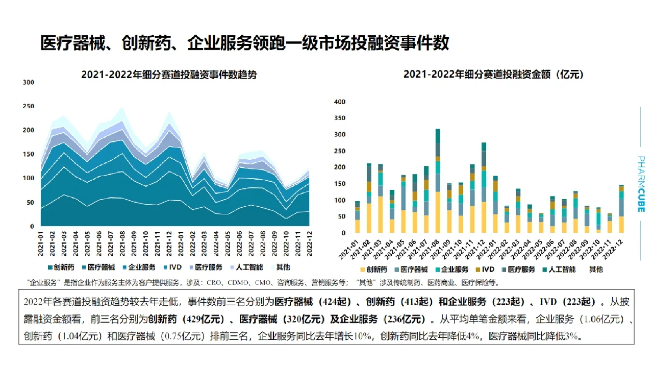 医疗健康领域投融资情况（上）