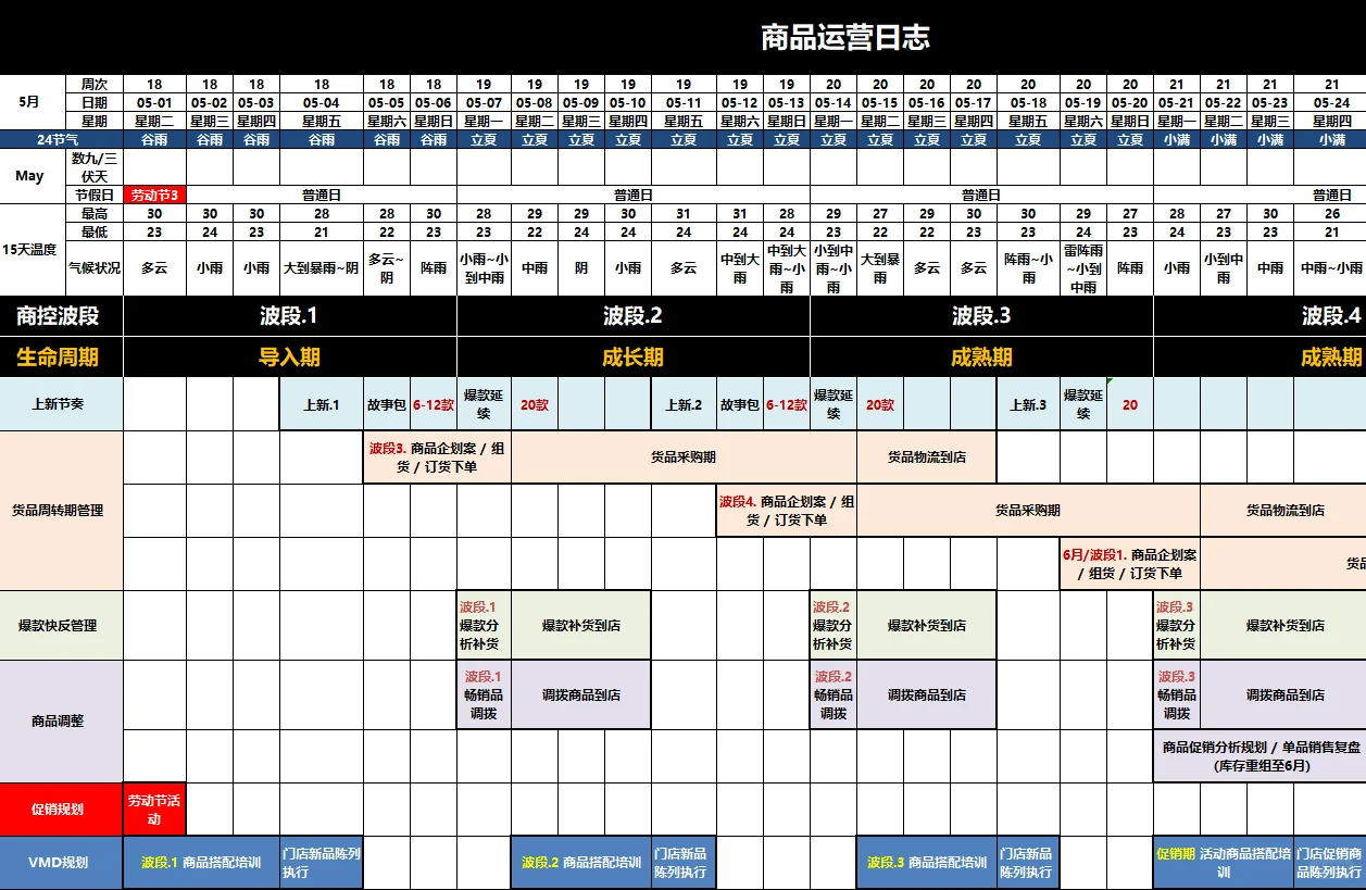 商品全生命周期管理模板表