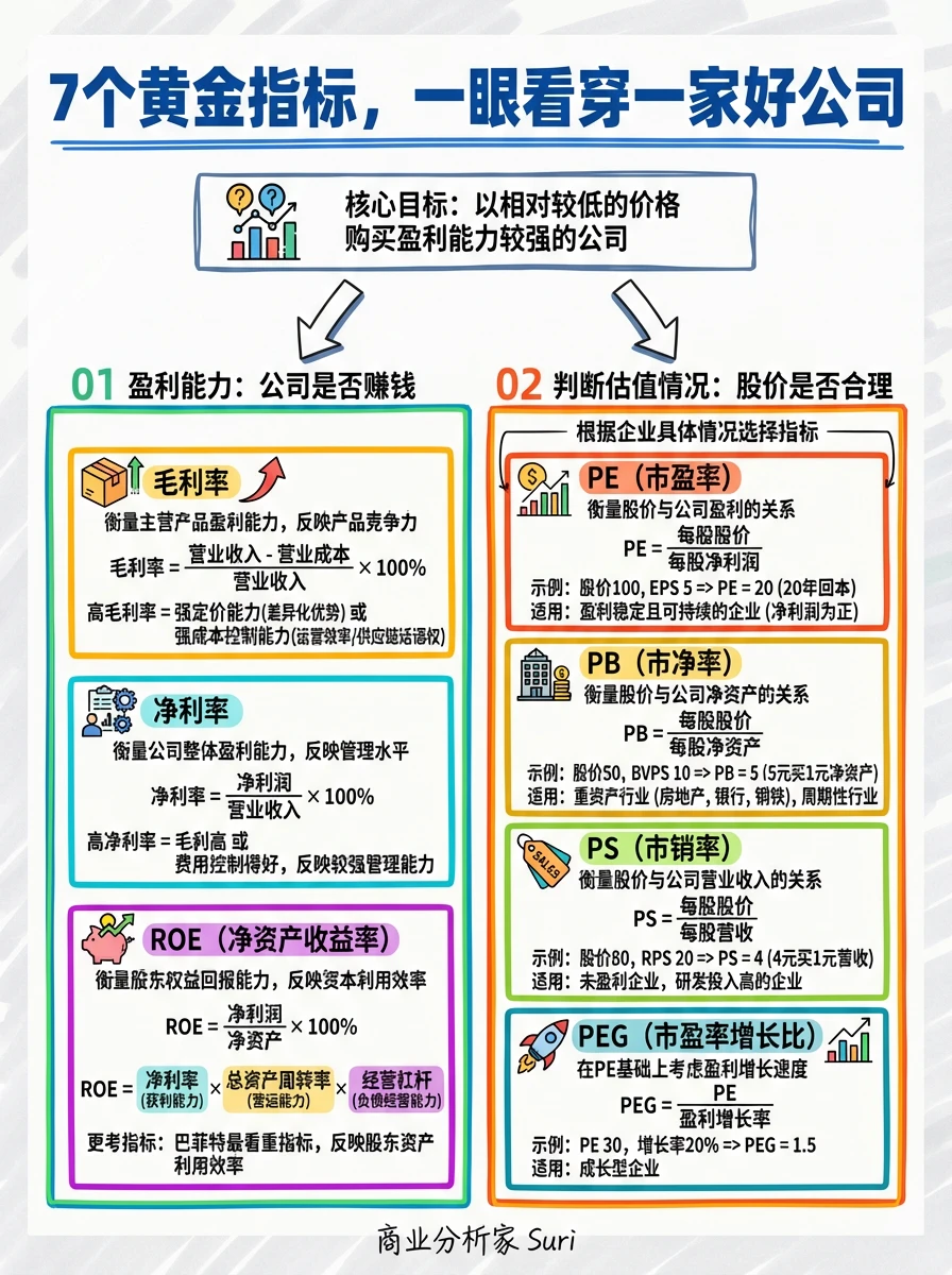 7个黄金指标看透一家好公司（Gemini绘制）