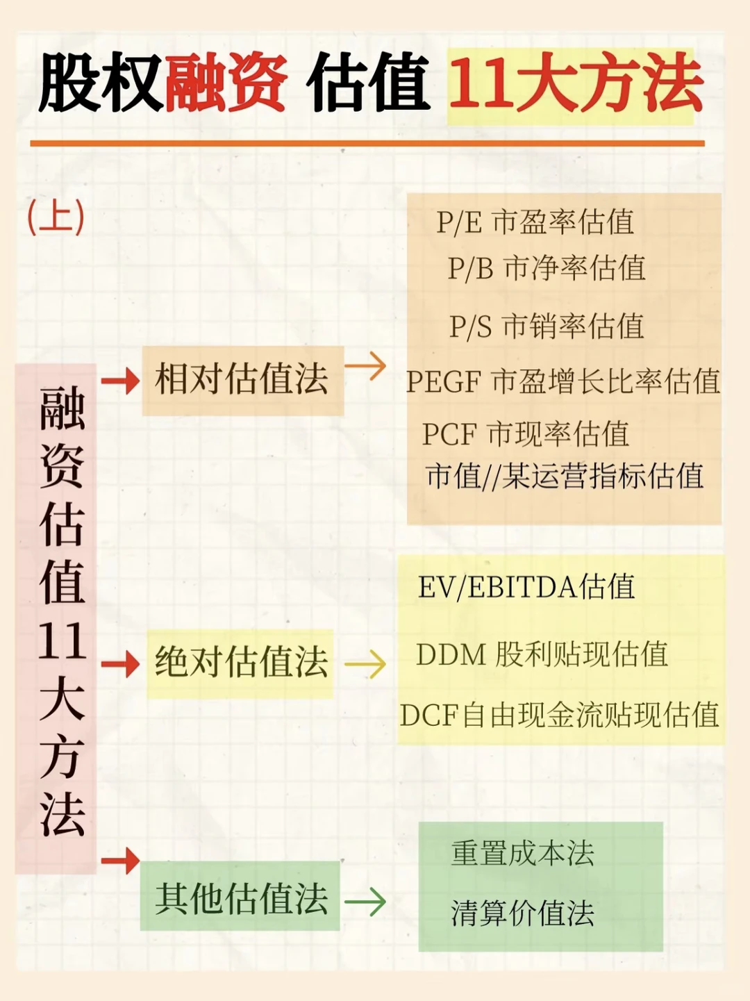 强推‼️企业融资：估值的11种方法