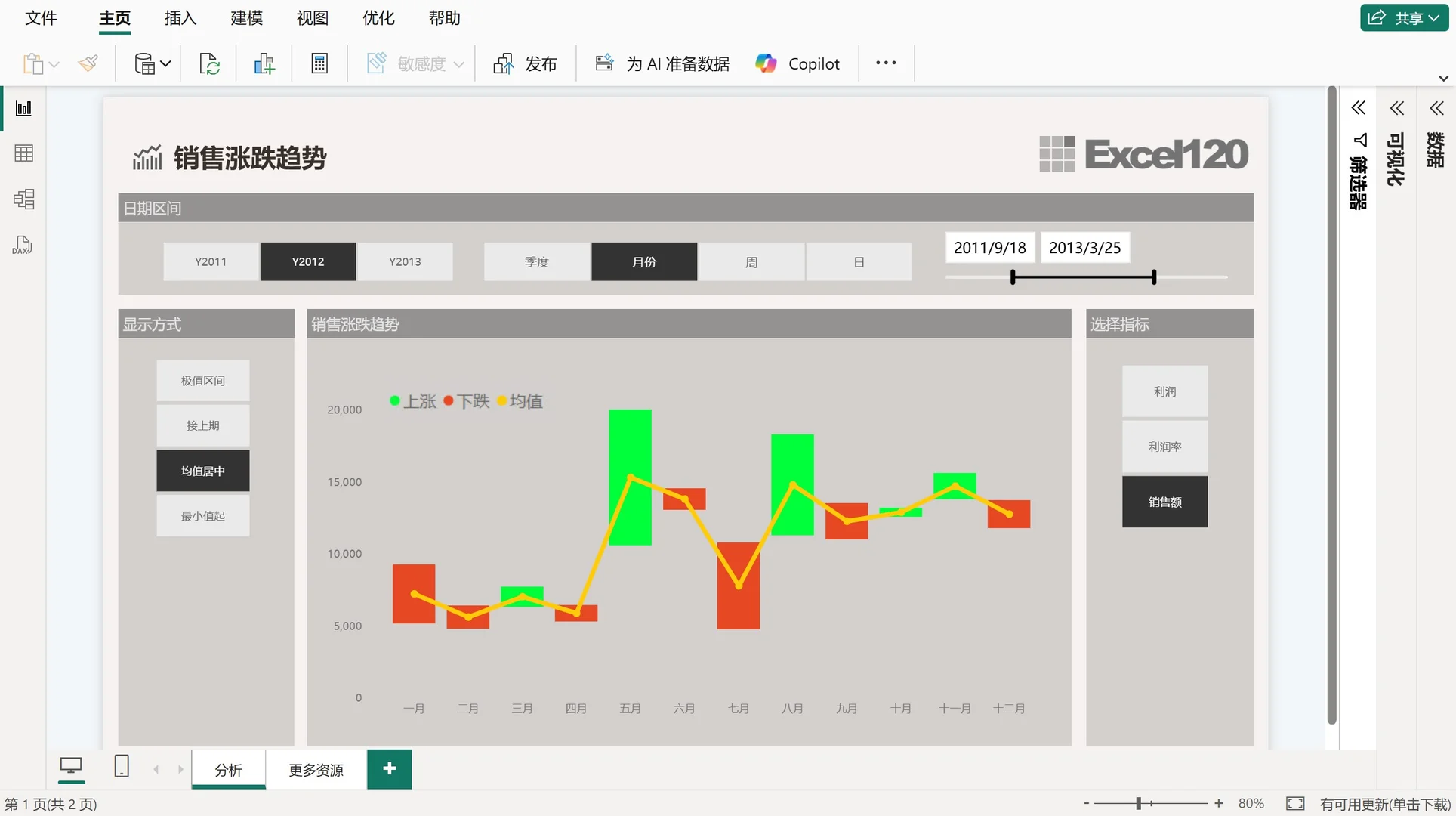 用Power BI做了一个销售波动趋势分析