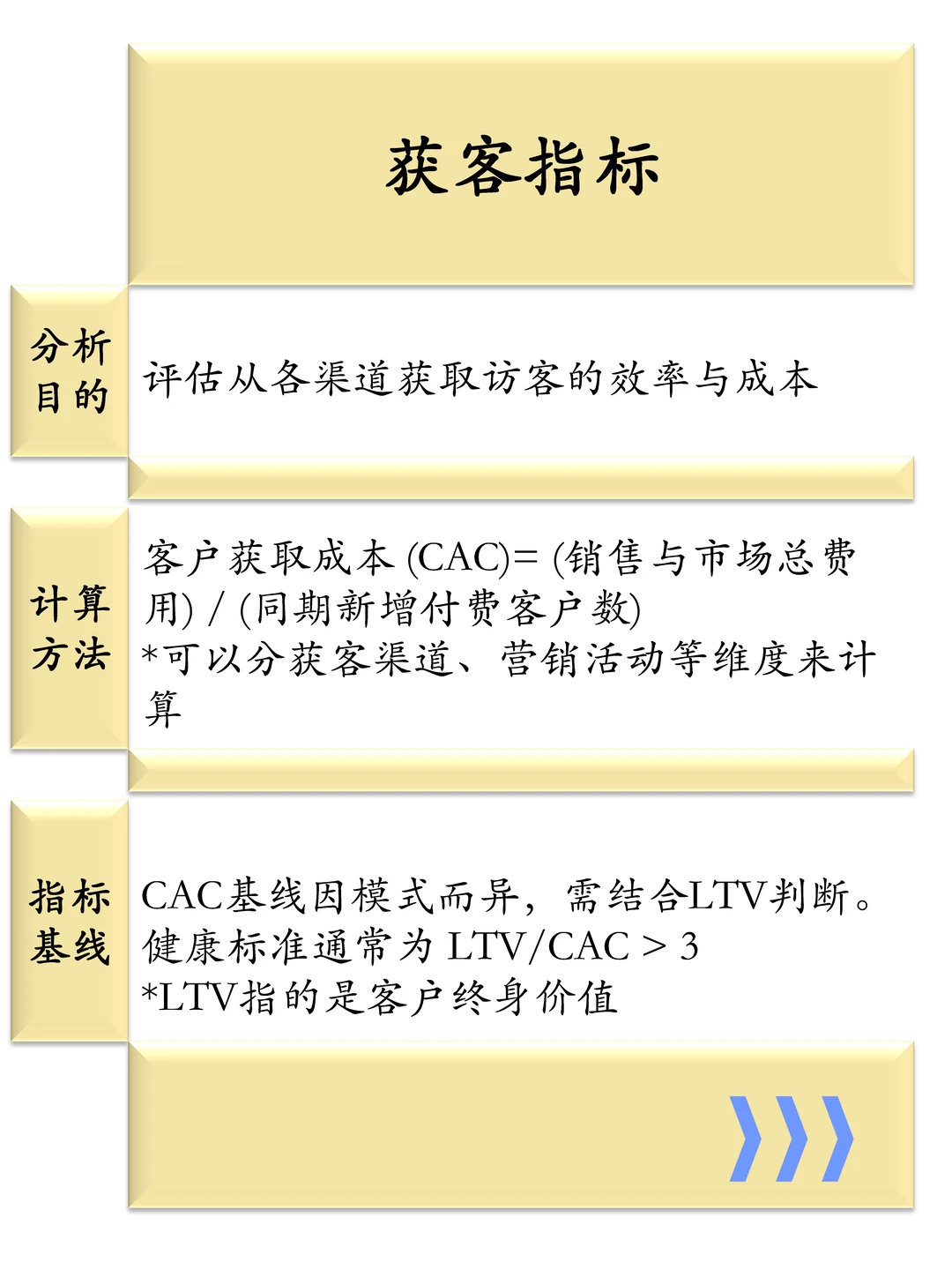 一张图说清楚分析SaaS产品的9大业务指标