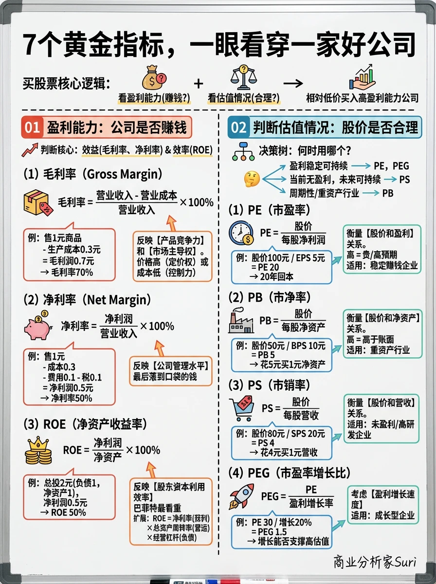 7个黄金指标看透一家好公司（Gemini绘制）