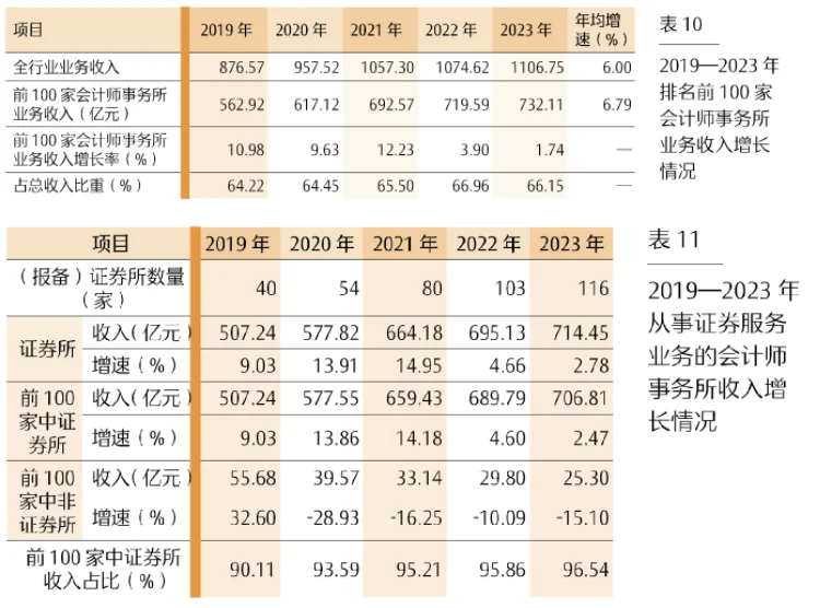 中国审计市场:行业稳态持续,营收增速放缓