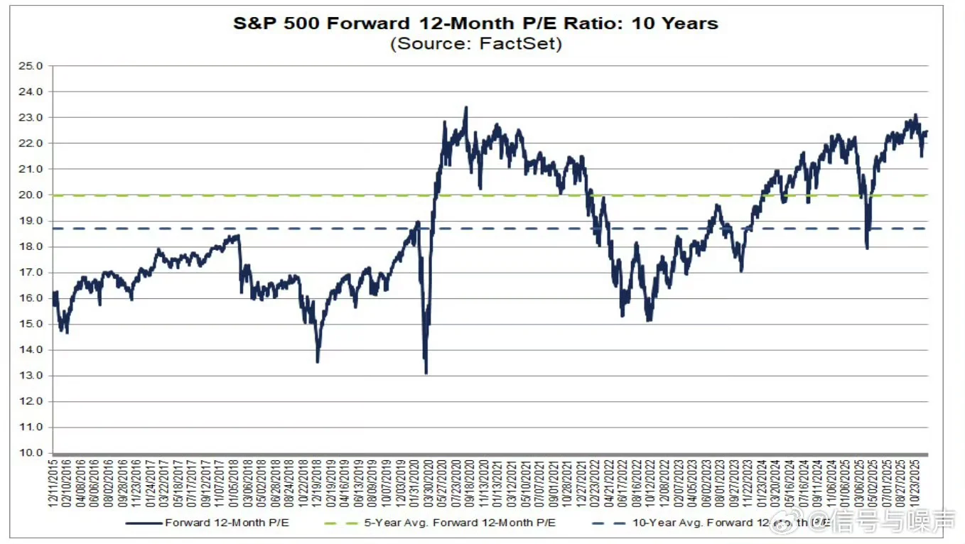 标普 500 指数的12个月远期市盈率