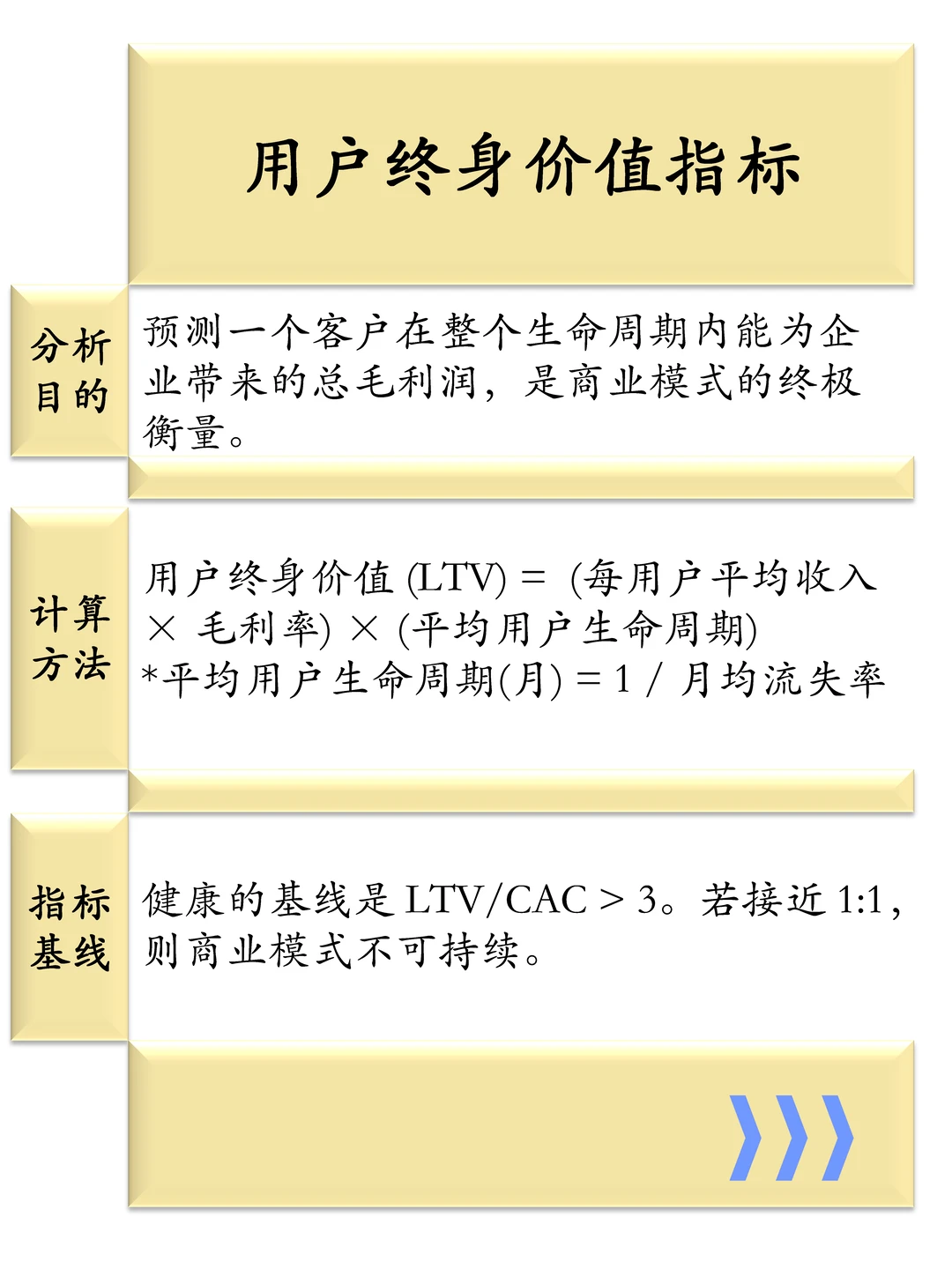 一张图说清楚分析SaaS产品的9大业务指标