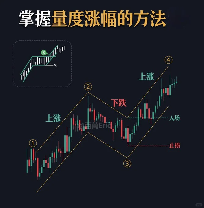 掌握成交量涨跌的方法!