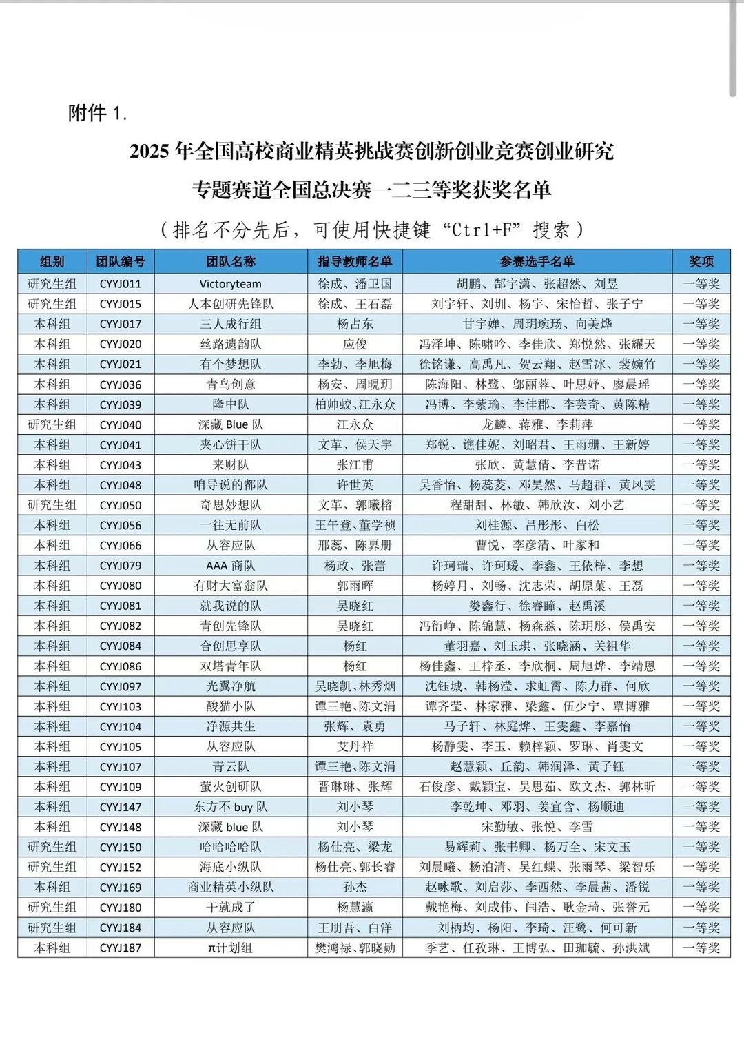 2025商挑创业研究专题国赛获奖名单‼️