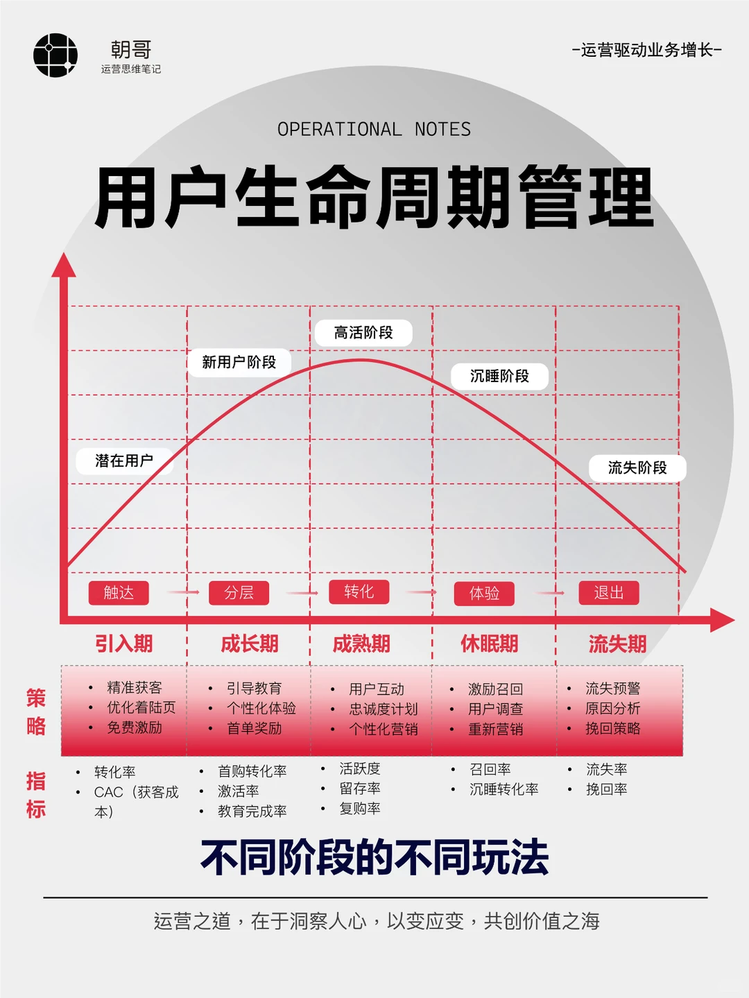 用户生命周期不同阶段的策略丨运营干货