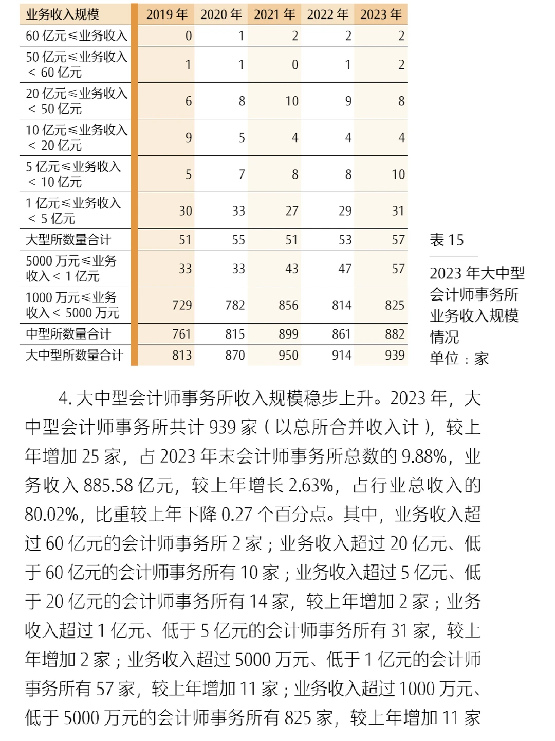 中国审计市场:行业稳态持续,营收增速放缓