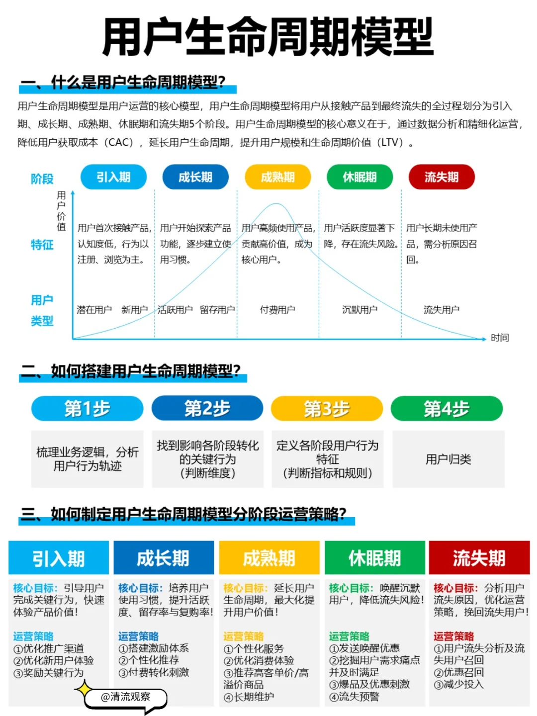 四大用户分层模型|运营必备!
