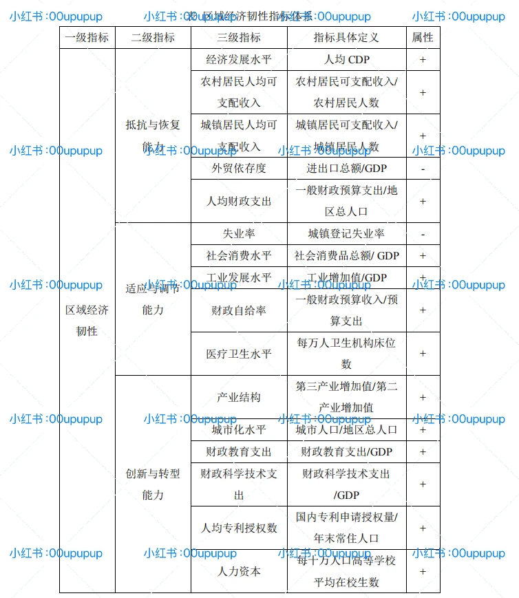 【最新2023年!省份区域经济韧性指标体系数据