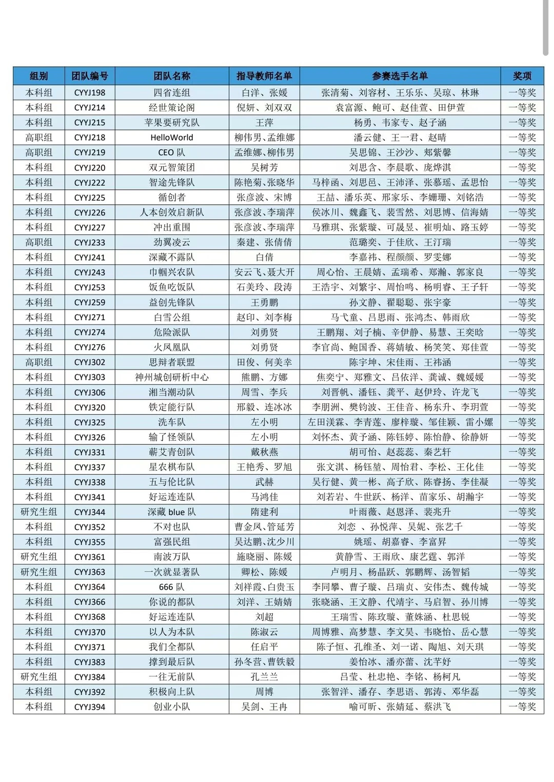 2025商挑创业研究专题国赛获奖名单‼️