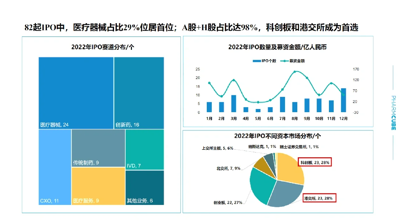 医疗健康领域投融资情况（上）