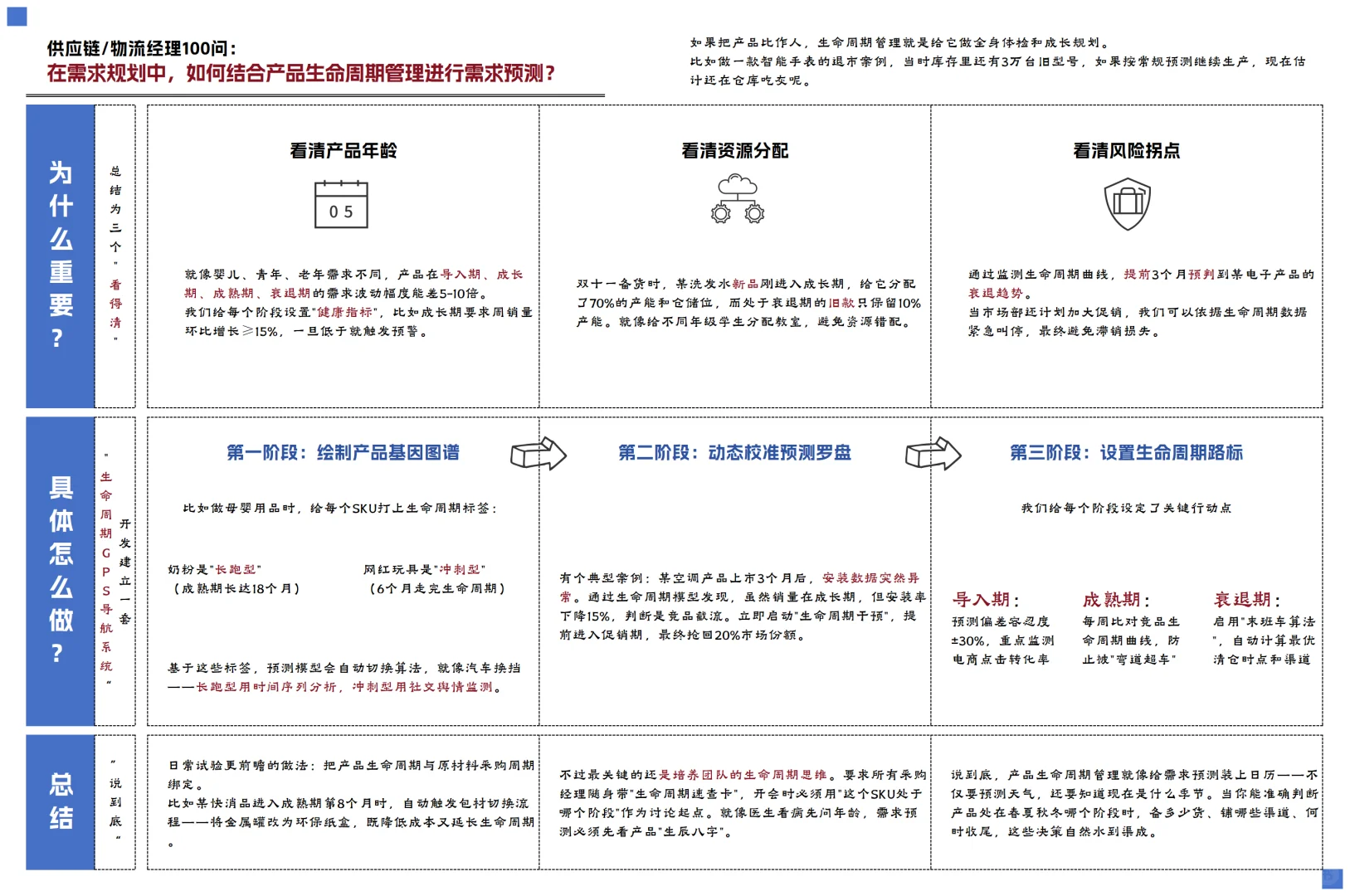 如何结合产品生命周期管理进行需求预测?