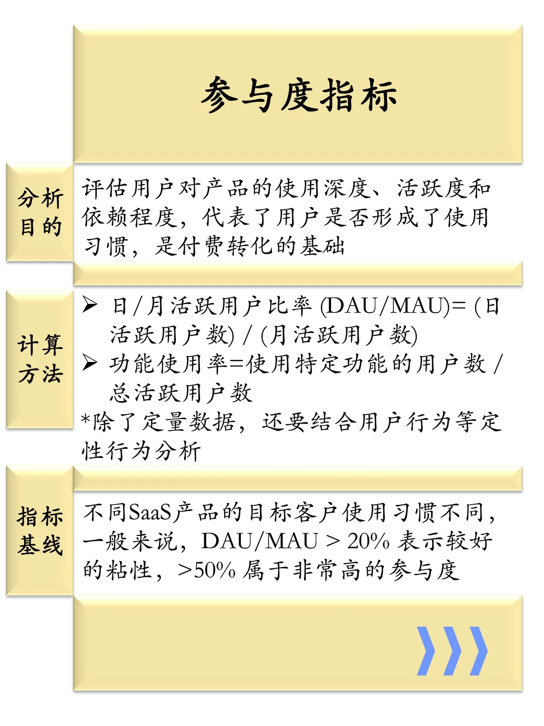 一张图说清楚分析SaaS产品的9大业务指标