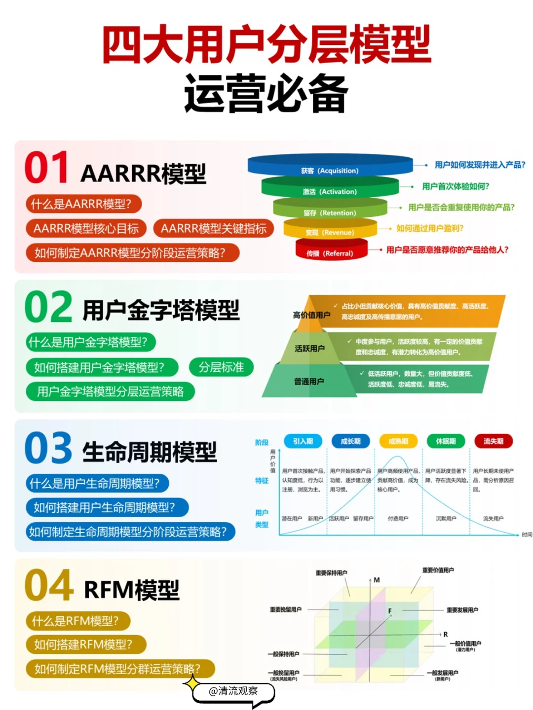 四大用户分层模型|运营必备!
