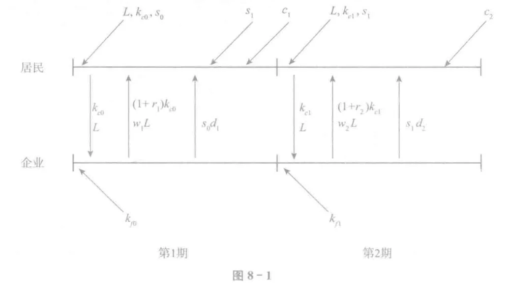 宏观经济学25讲:中国视角-第八章