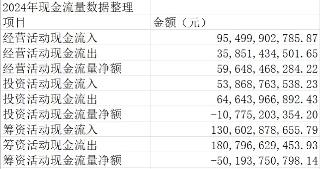 NO.3 现金流量表分析——一般分析