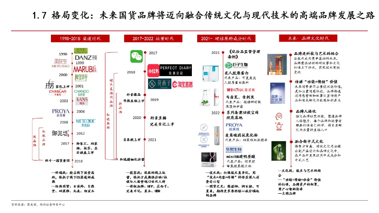 29页 | 2024化妆品行业现状及趋势分析报告