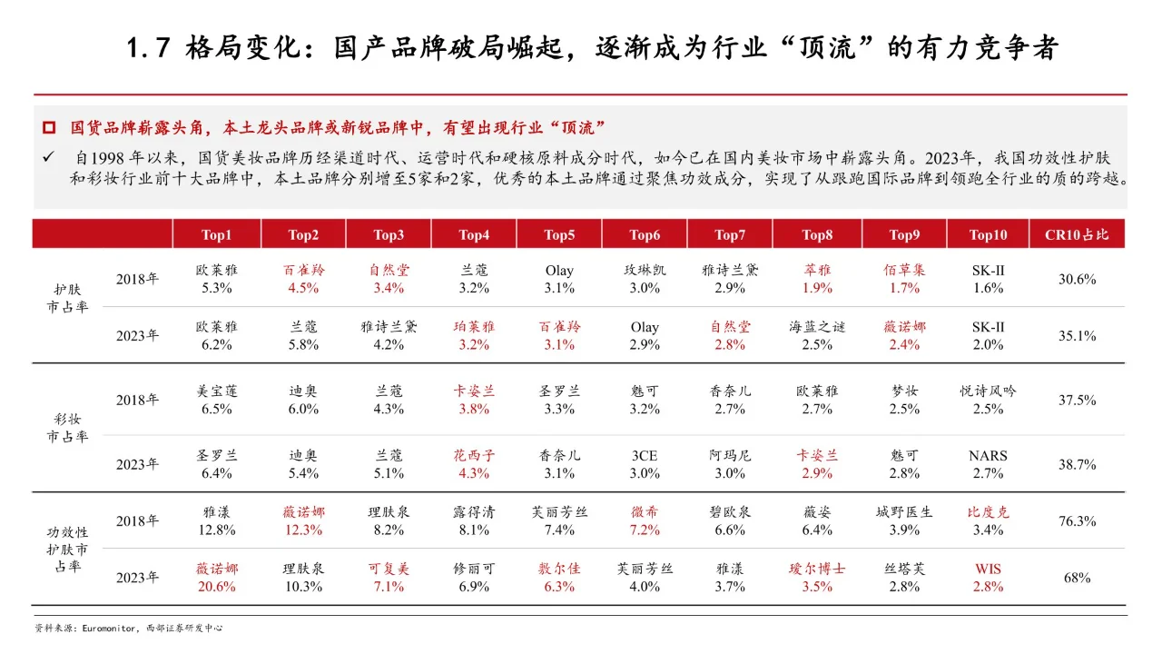 29页 | 2024化妆品行业现状及趋势分析报告