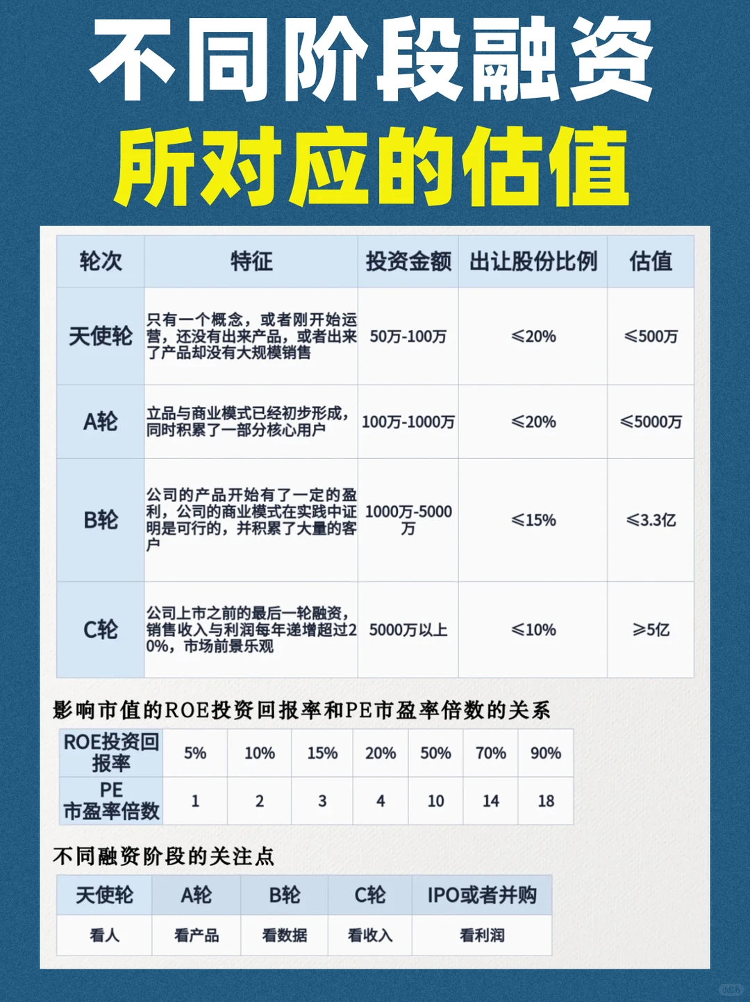 不同阶段融资所对应的估值