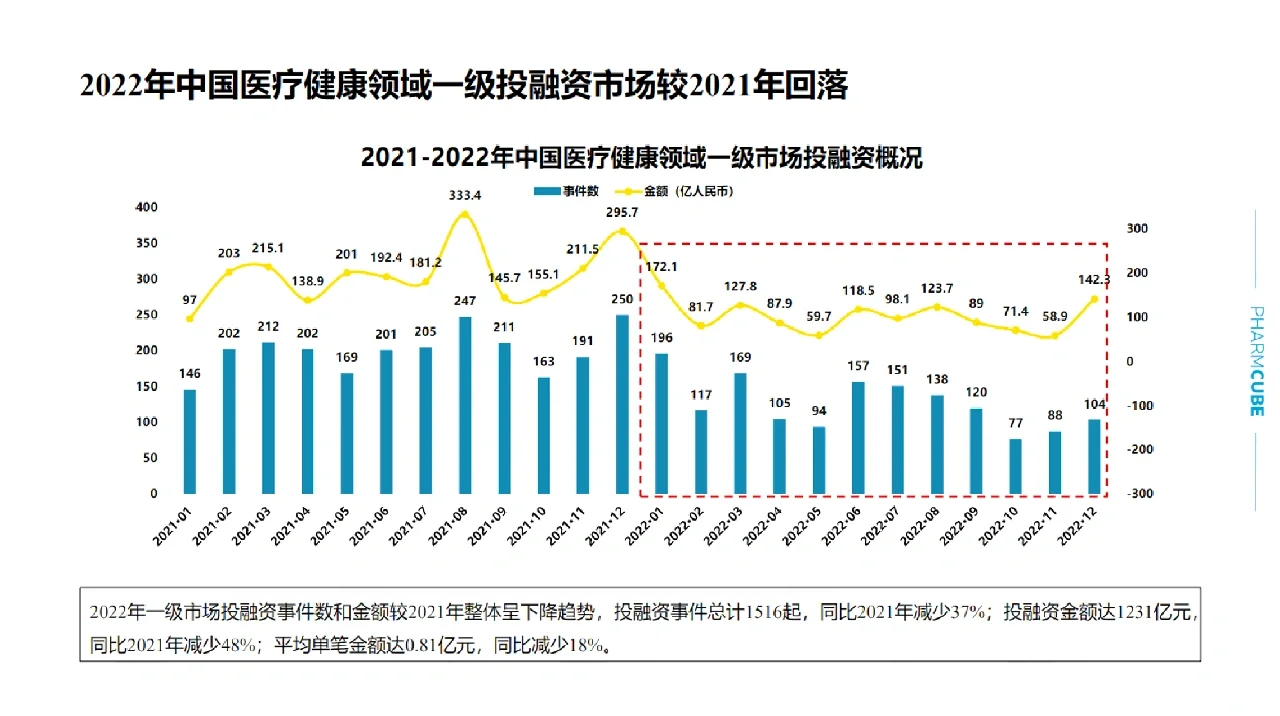 医疗健康领域投融资情况（上）
