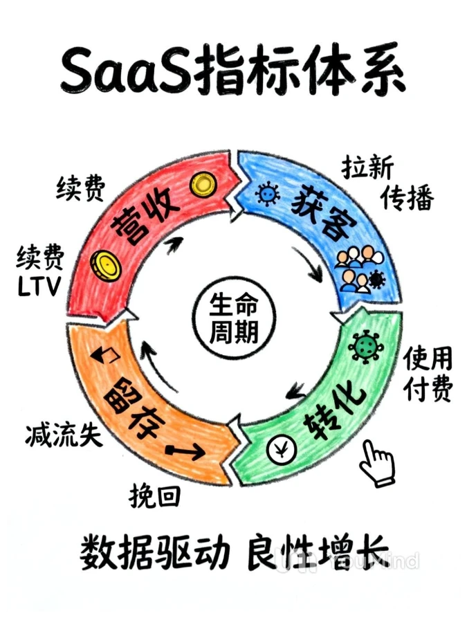 一张图说清楚分析SaaS产品的9大业务指标