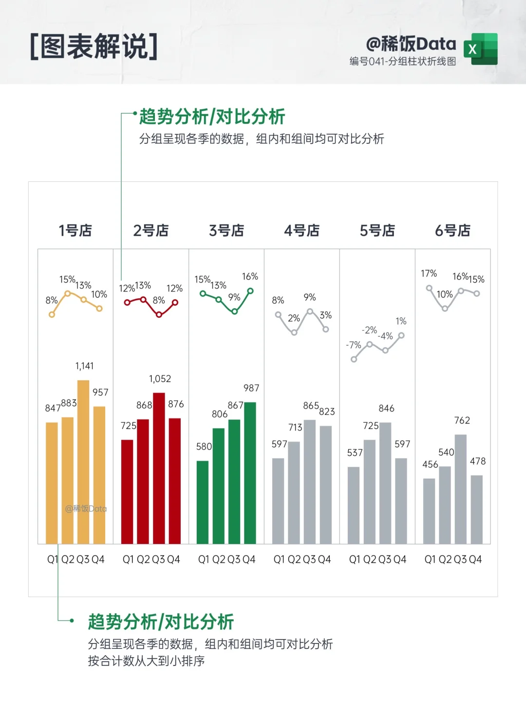 多组对比+趋势分析，就用分组柱形折线图！