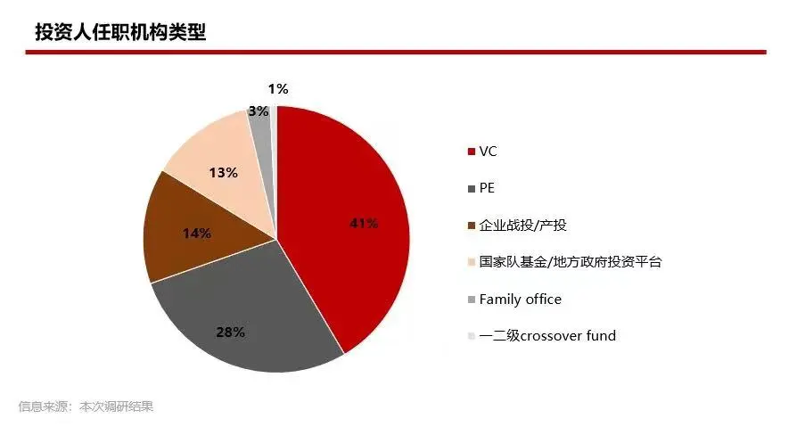 投资人可接受的不同赛道企业下轮融资估值涨