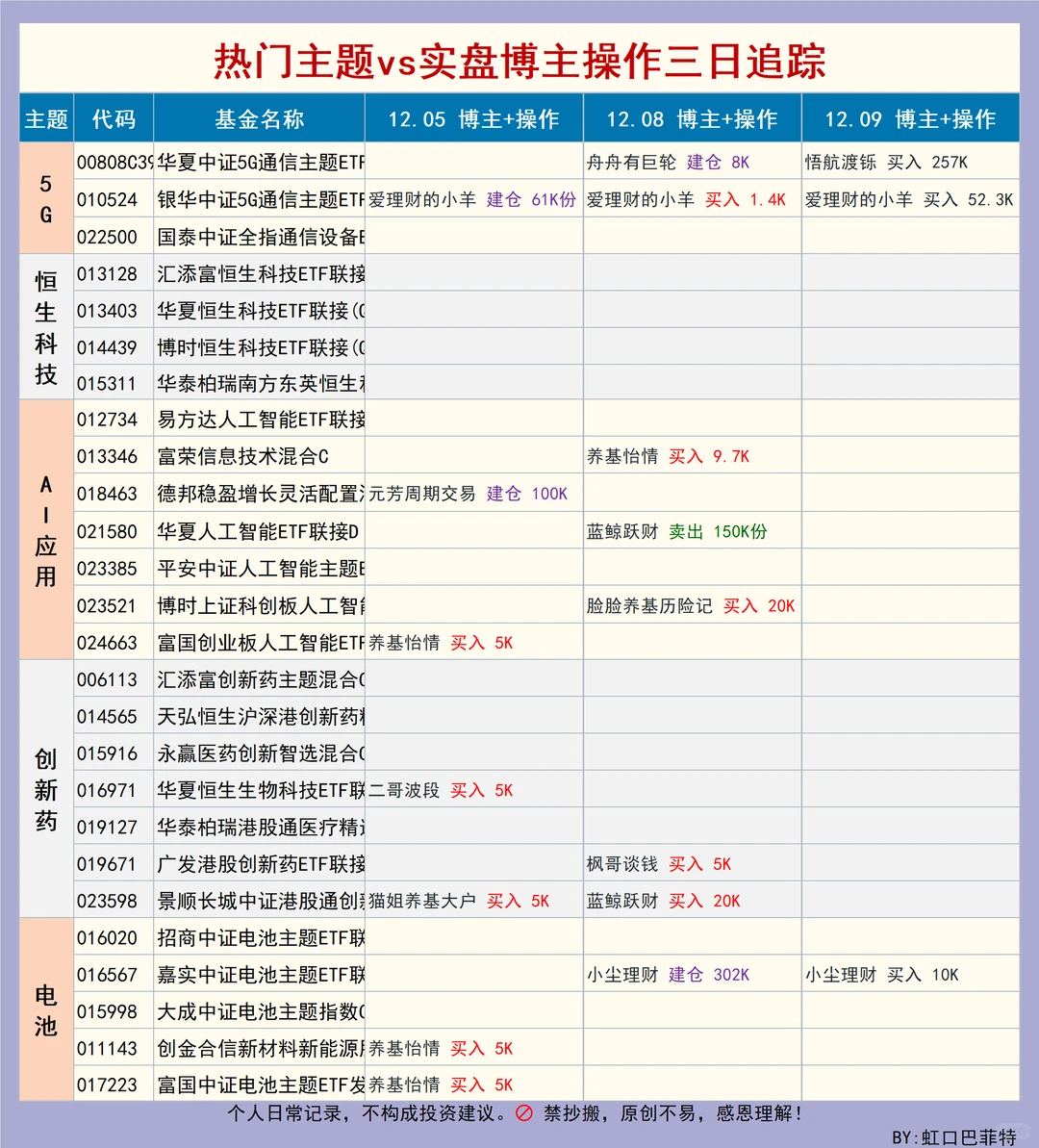 实盘基金博主操作?两点半简报|12月09日