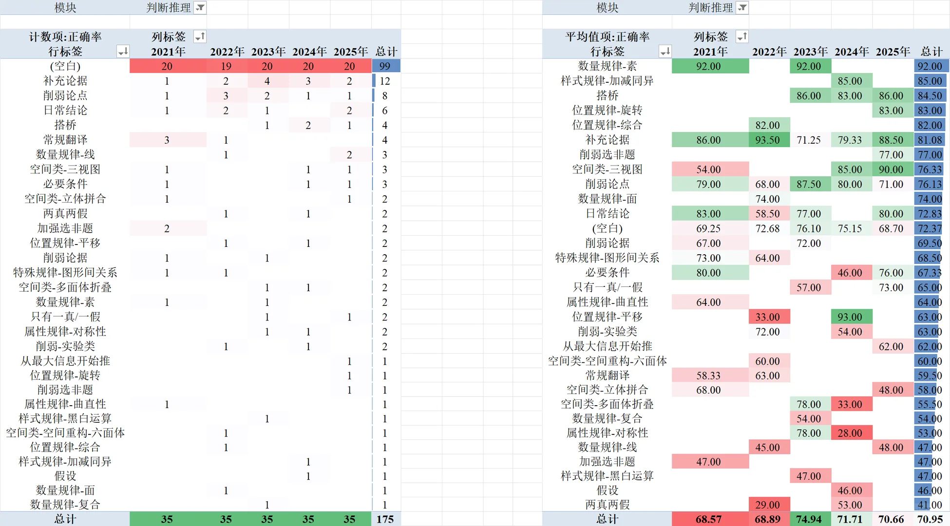 江西省考真题数据分析报告(2021-2025)