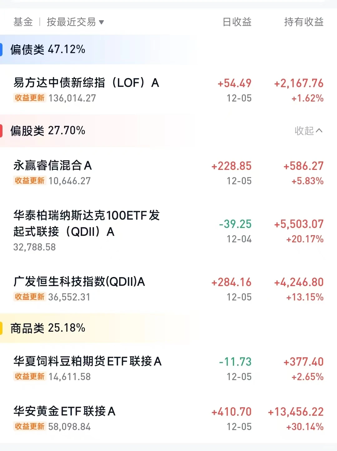老婆的永久组合，赚了3万了