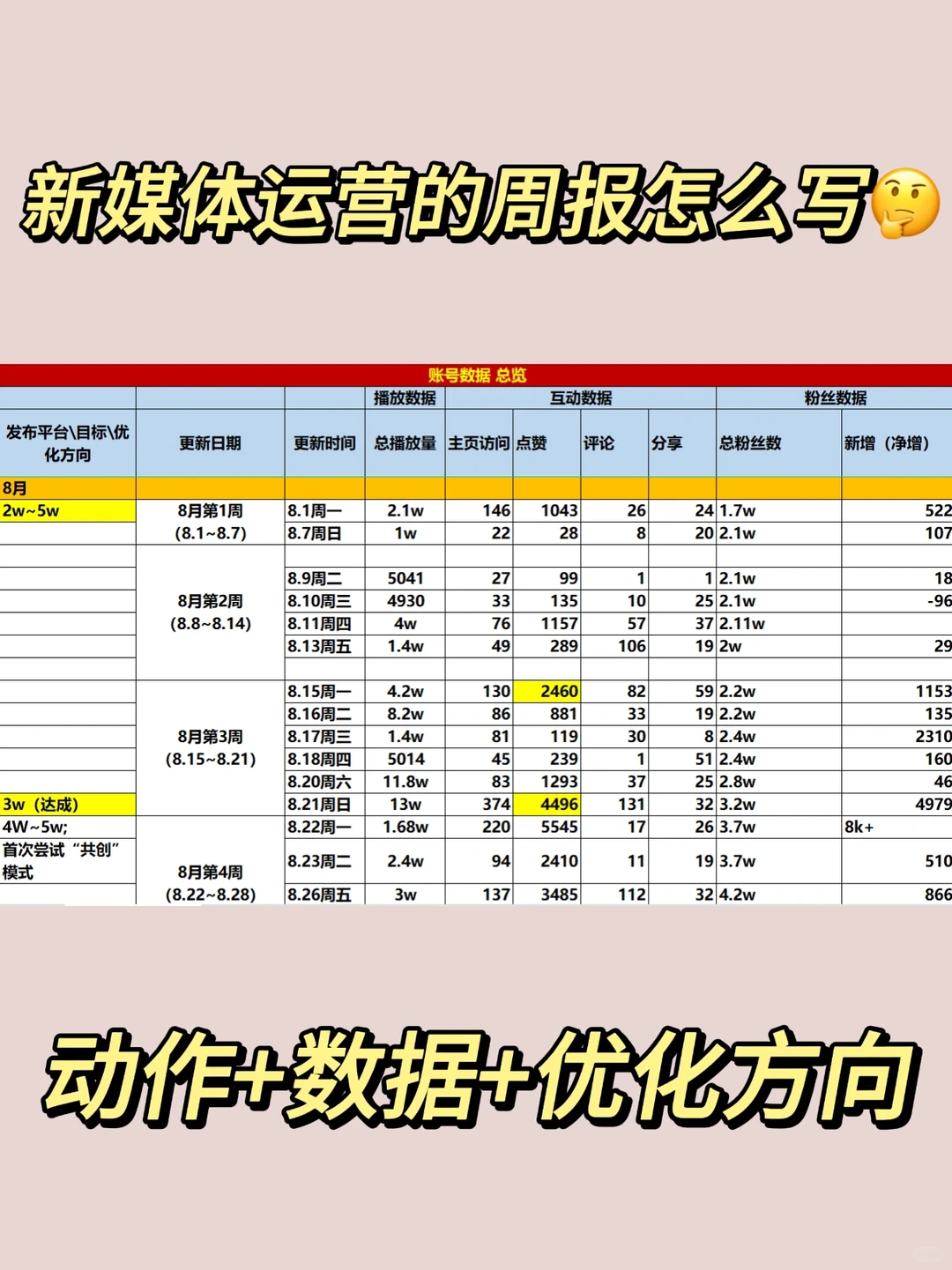 新媒体运营周报怎么写?