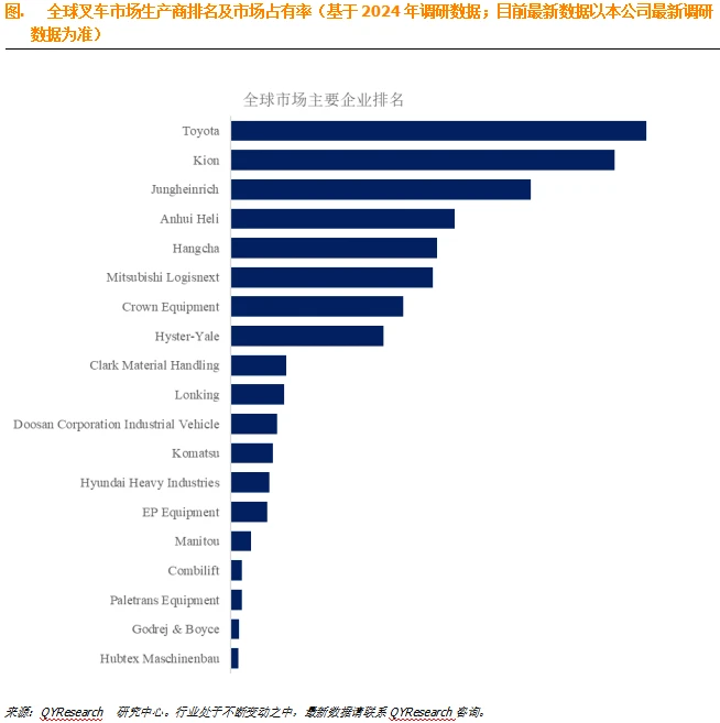 全球叉车市场报告