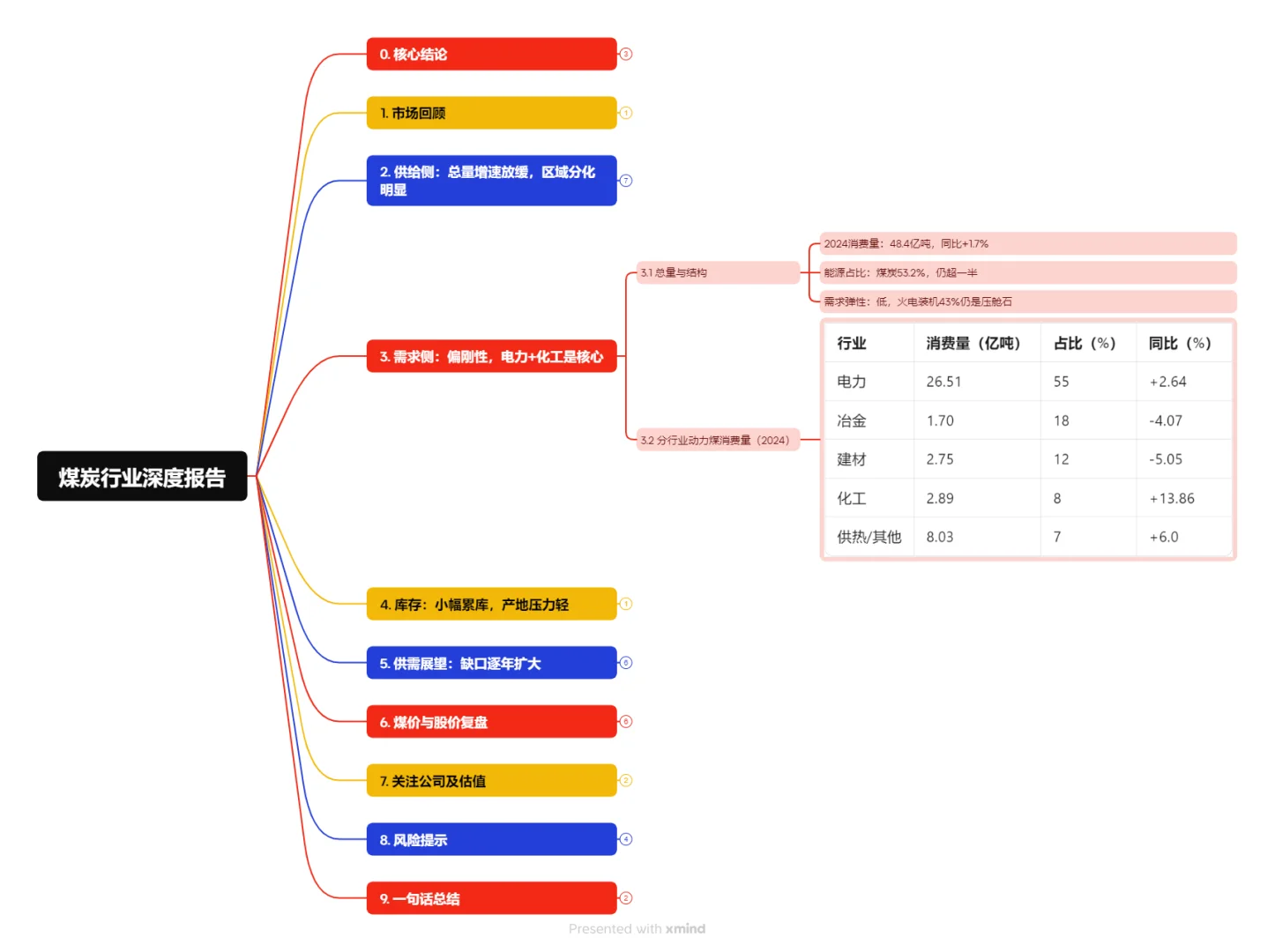一图看懂煤炭行业新一轮价值重估深度报告