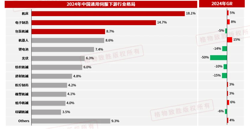 中国通用伺服——下游行业应用分析