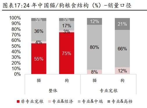 44页报告|2025宠物食品行业宠物主粮市场空