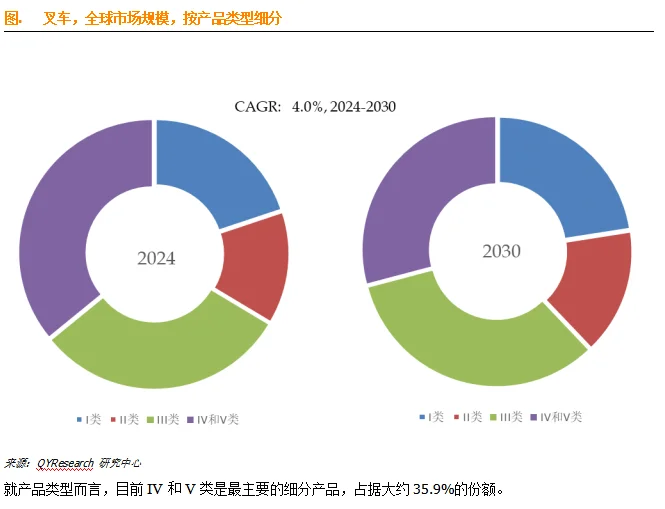 全球叉车市场报告