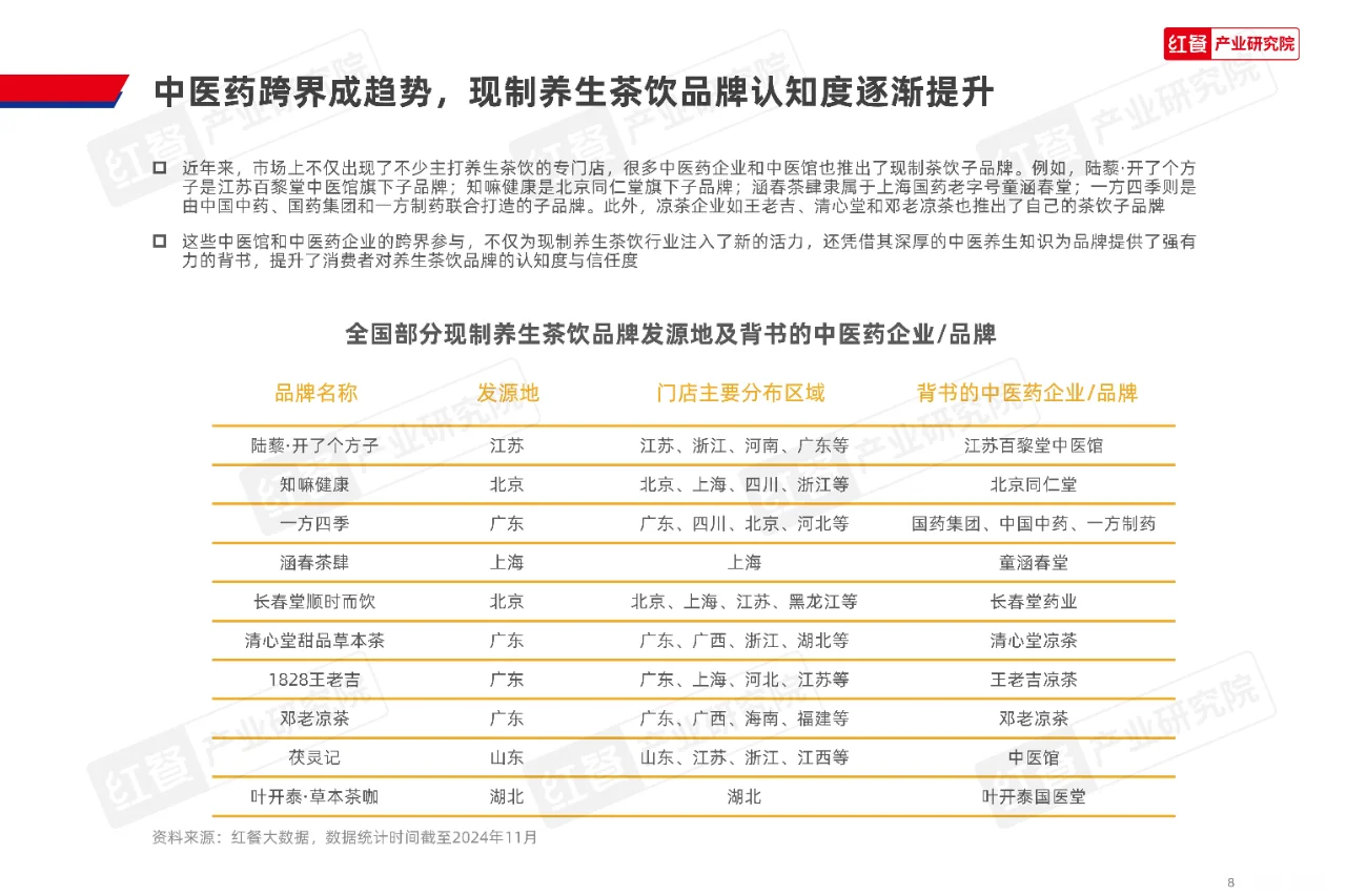 现制养生茶饮发展报告2024
