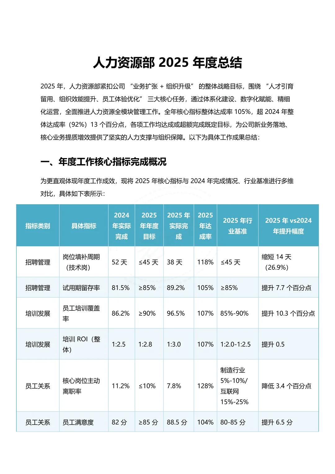 人力资源部 2025年度总结报告