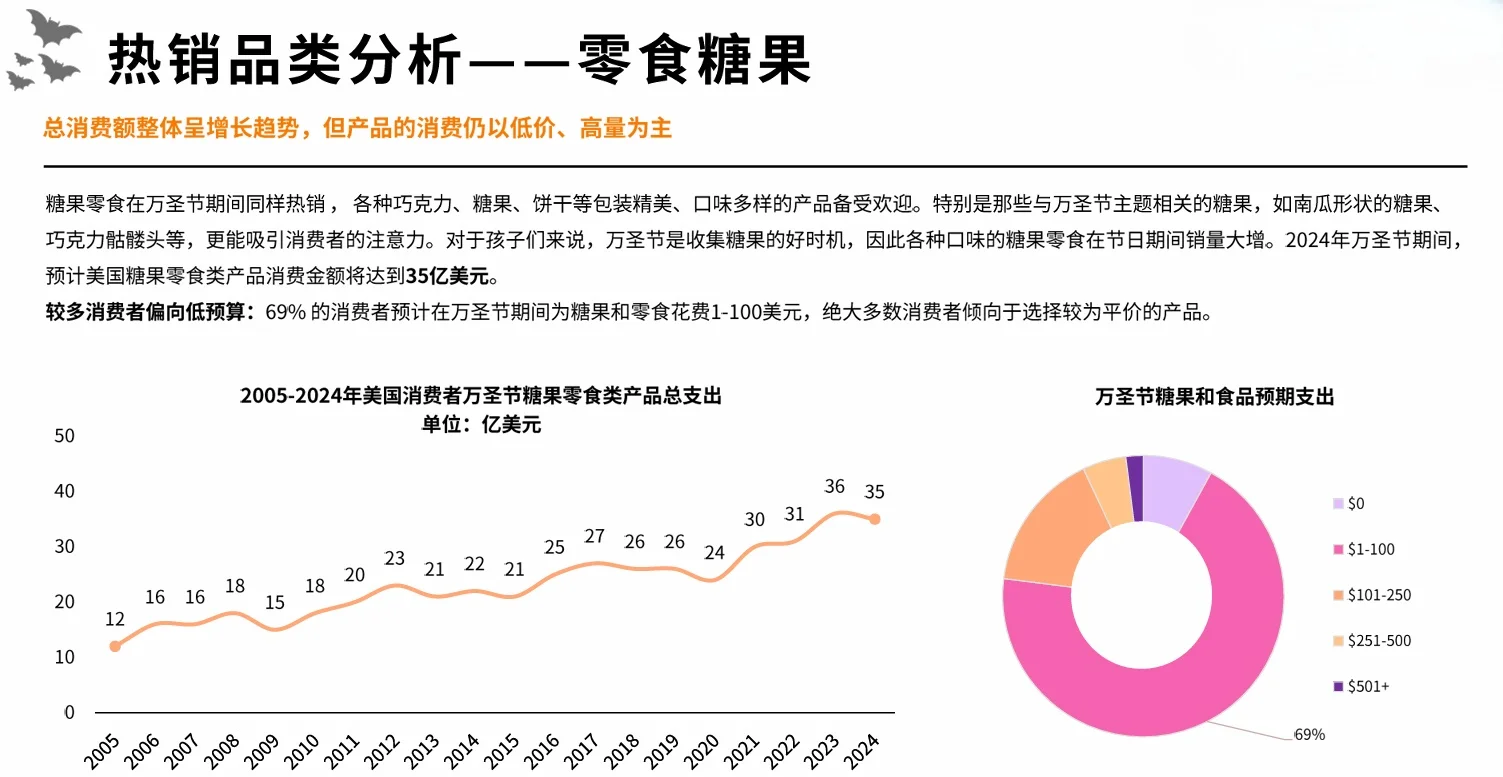 40页报告|2024万圣节海外消费市场洞察报告