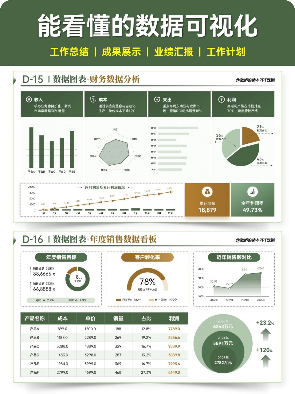 数据可视化PPT展现业绩和成果，汇报很清晰