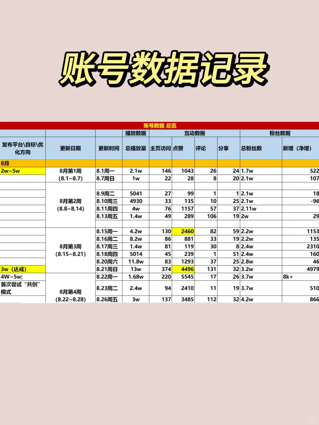 新媒体运营周报怎么写?