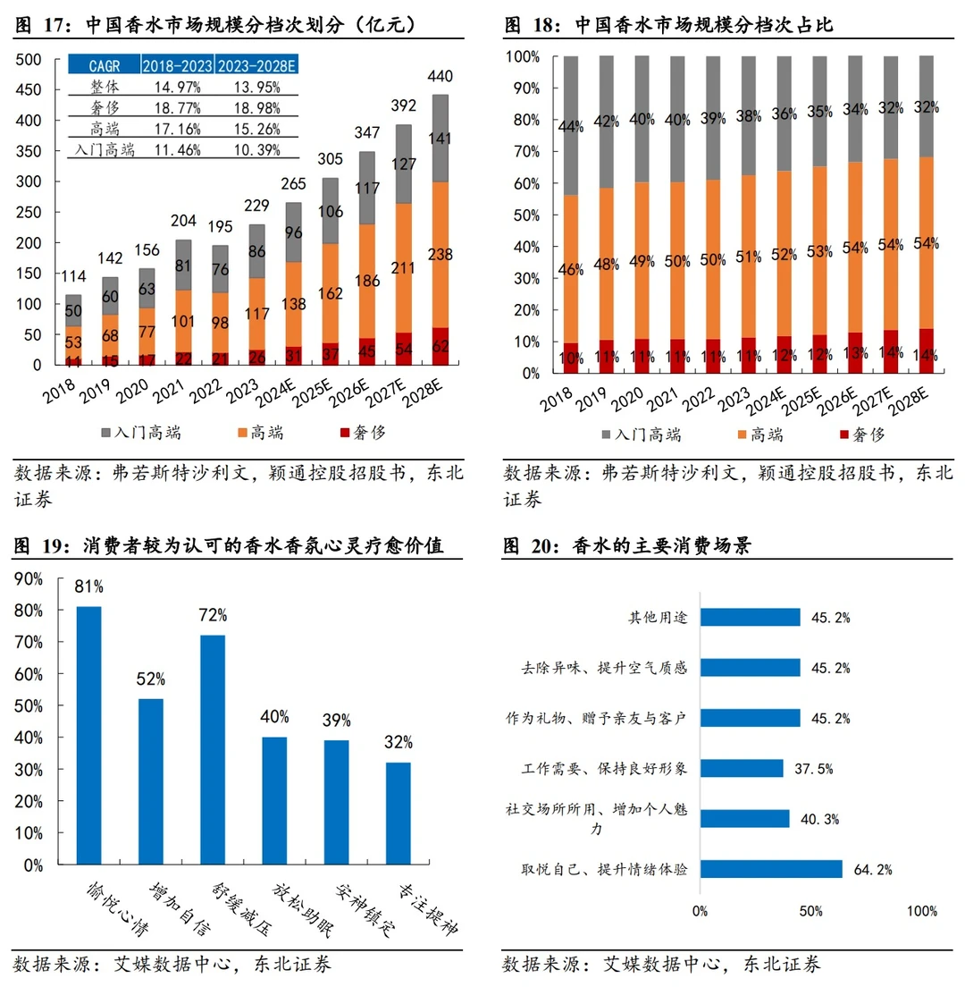 中国香氛行业市场洞察7篇(2)